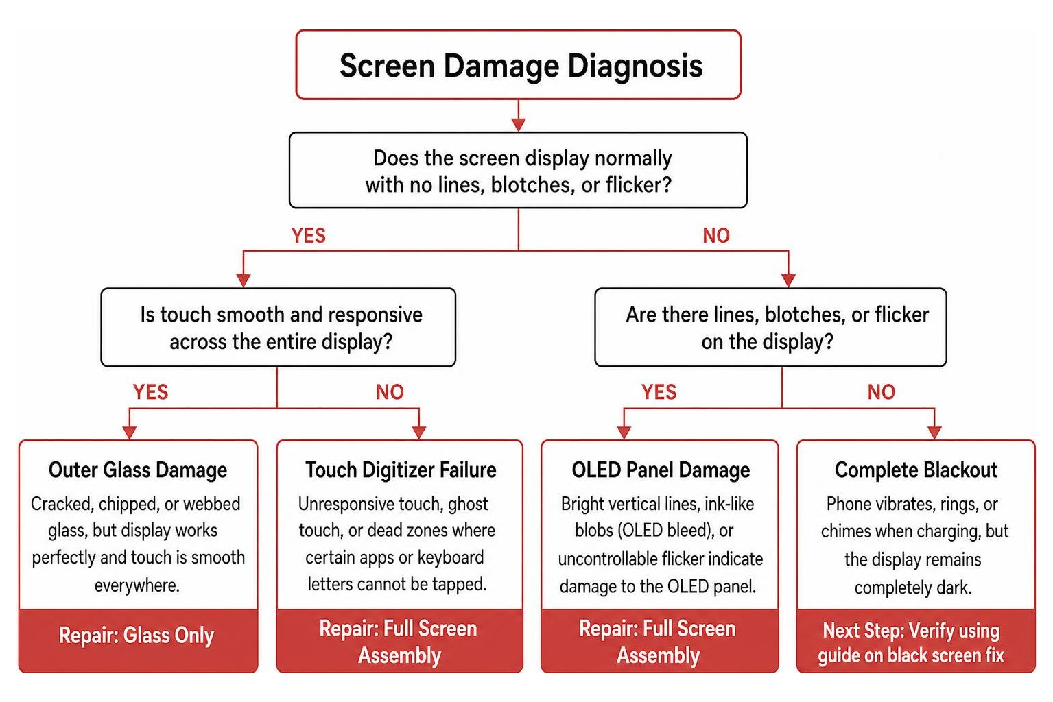flowchart diagnosing outer glass crack versus internal OLED panel damage flowchart diagnosing outer glass crack versus internal OLED panel damage