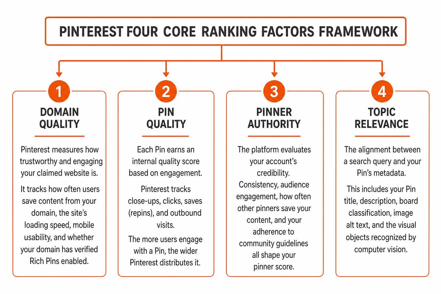 Pinterest four core ranking factors framework Pinterest four core ranking factors framework