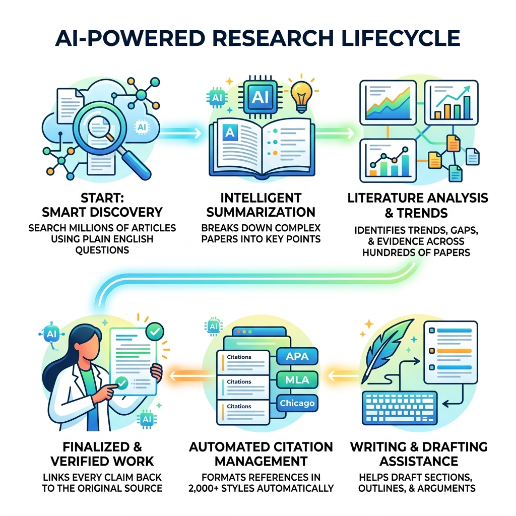 AI-powered research lifecycle from paper discovery to citation and writing - ai research paper assistant infographic 