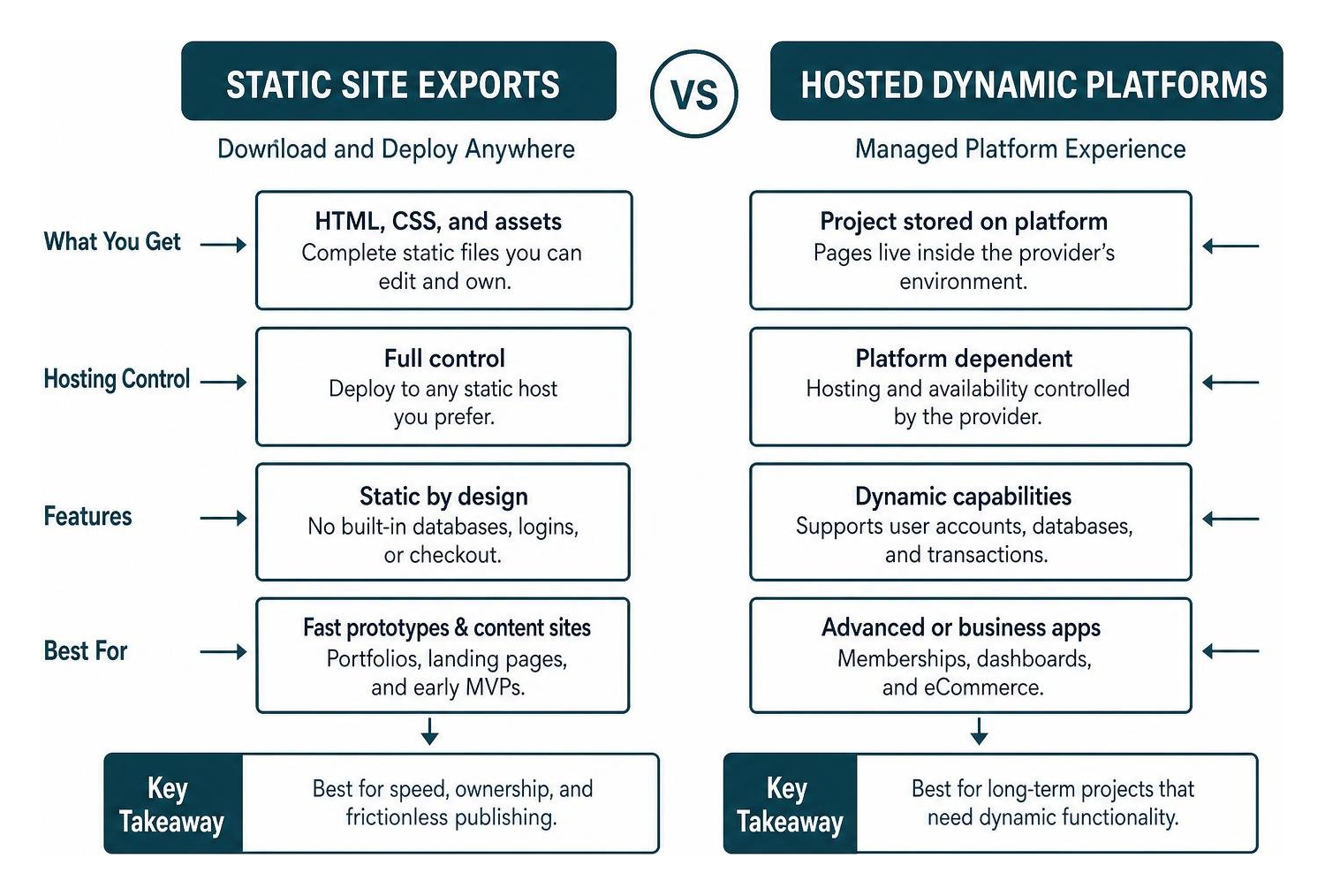Comparison diagram of static site exports versus hosted dynamic platforms