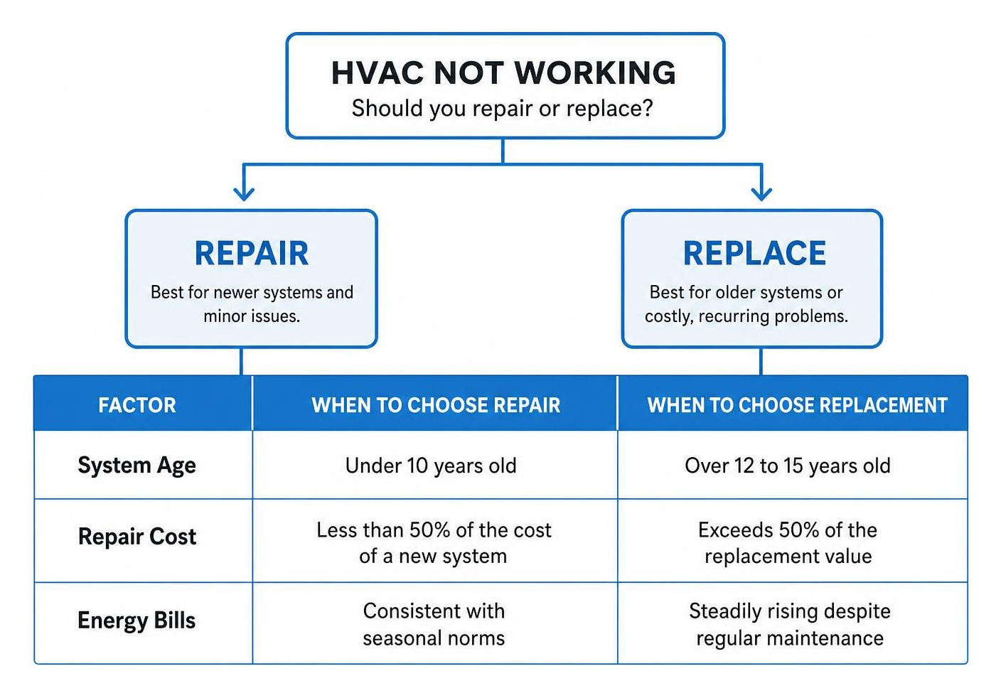 decision diagram comparing repair versus replacement for home HVAC systems decision diagram comparing repair versus replacement for home HVAC systems