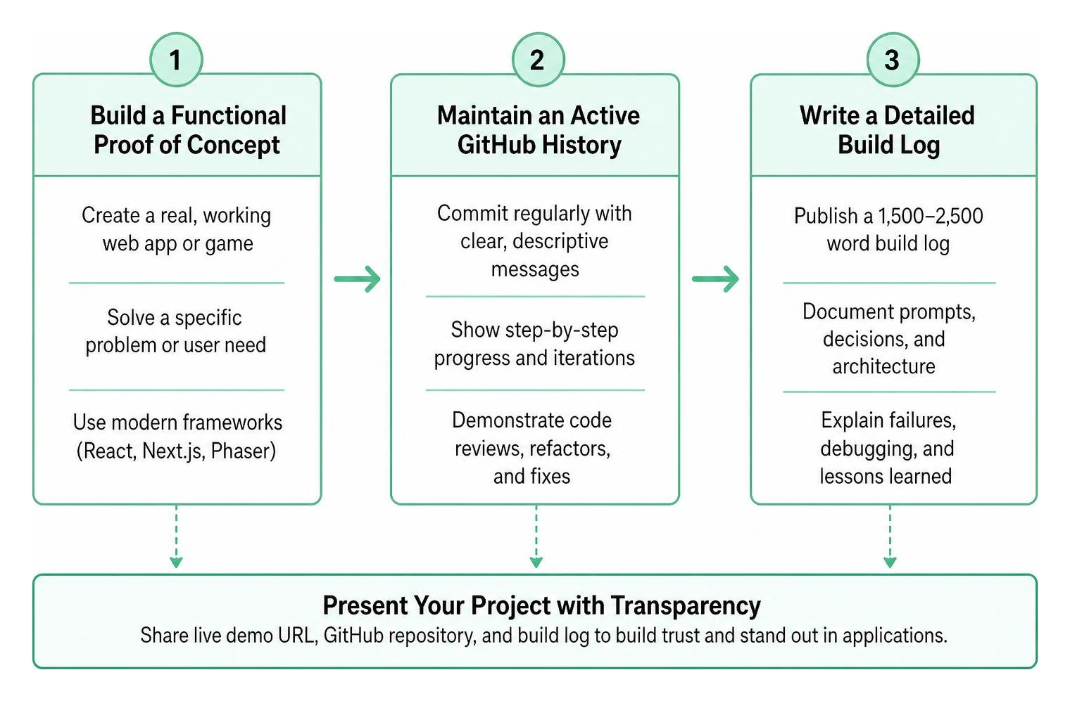A step-by-step diagram showing how to build and present a vibe coding portfolio project A step-by-step diagram showing how to build and present a vibe coding portfolio project