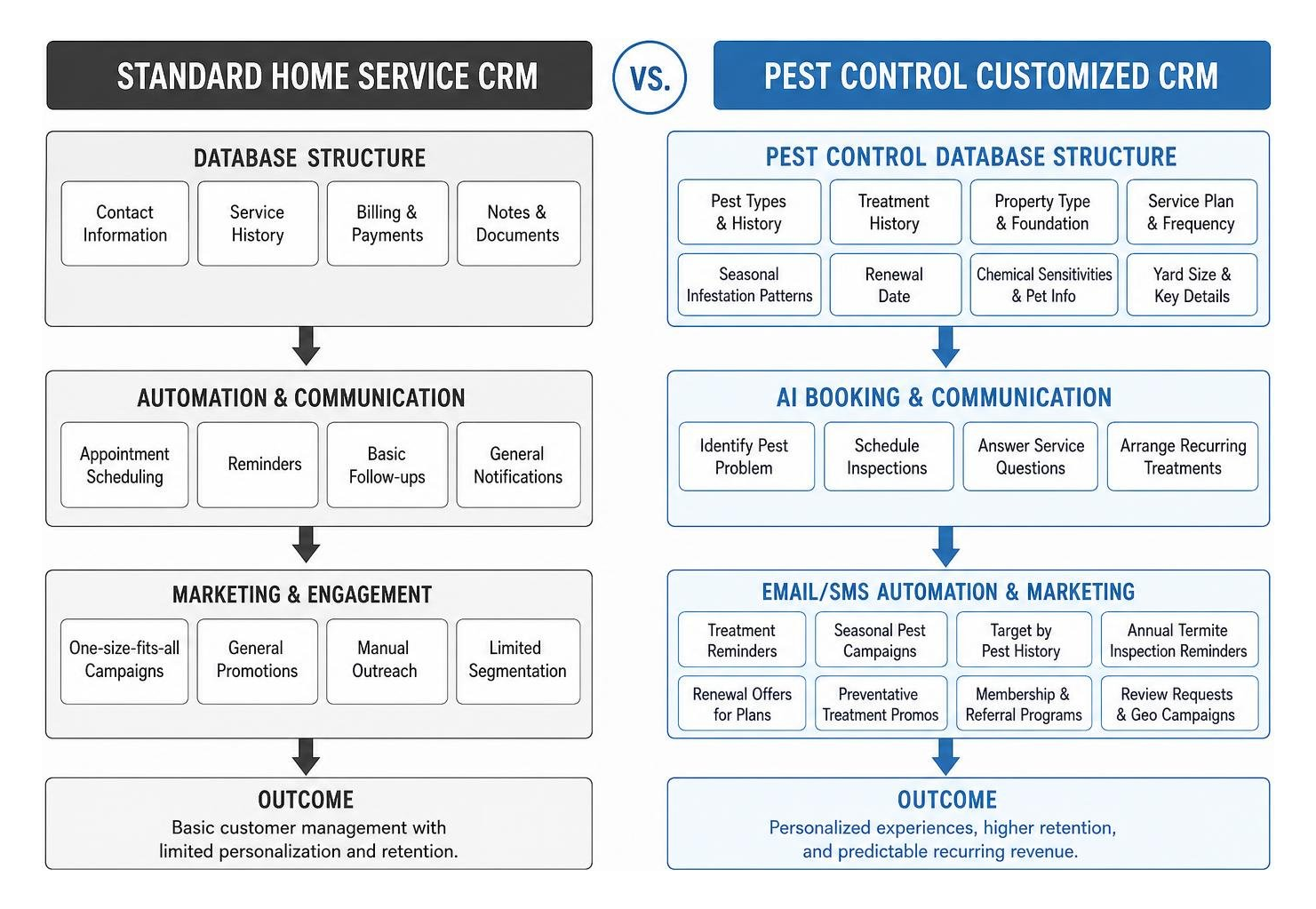 Standard home service CRM versus pest control customized CRM database architecture Standard home service CRM versus pest control customized CRM database architecture