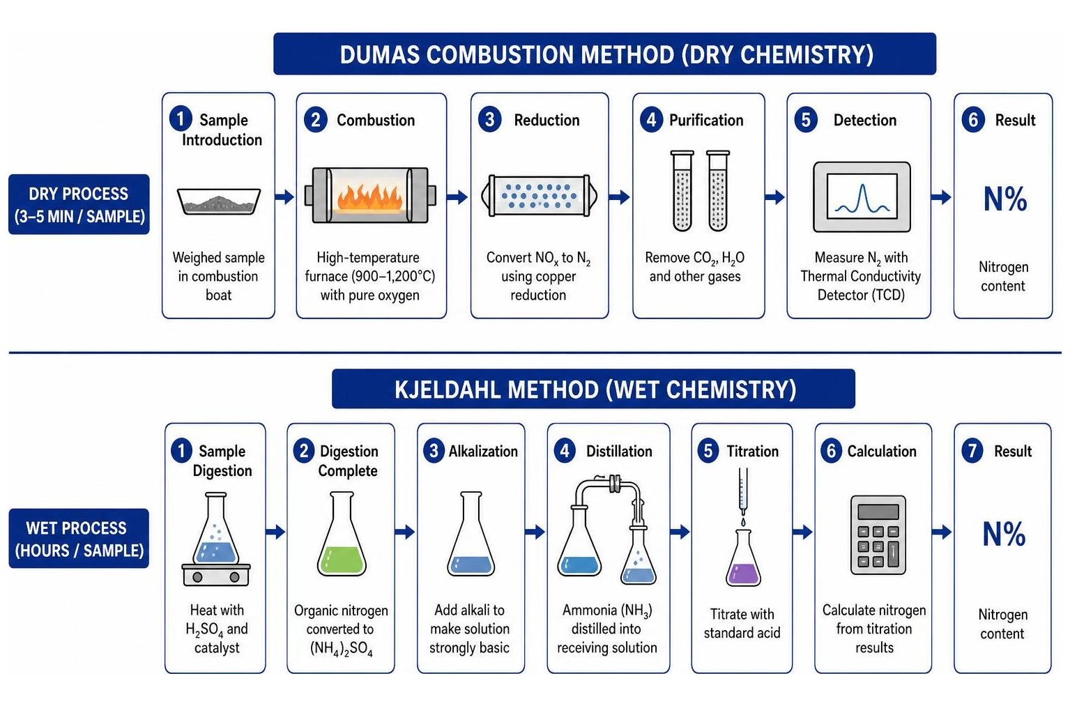 diagram comparing wet chemistry Kjeldahl process and dry Dumas combustion process diagram comparing wet chemistry Kjeldahl process and dry Dumas combustion process