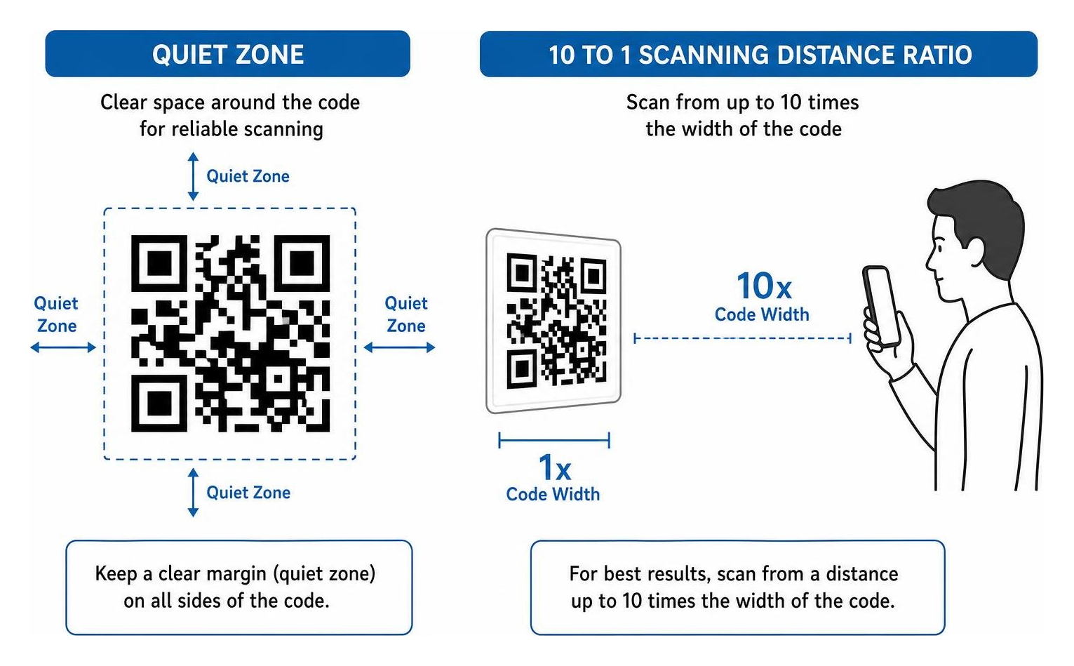 Visual diagram showing quiet zones and 10 to 1 scanning distance ratio Visual diagram showing quiet zones and 10 to 1 scanning distance ratio