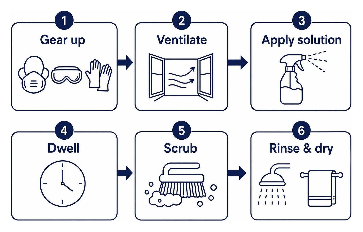 Process: Gear up, ventilate, apply solution, dwell, scrub, rinse, dry Process: Gear up, ventilate, apply solution, dwell, scrub, rinse, dry