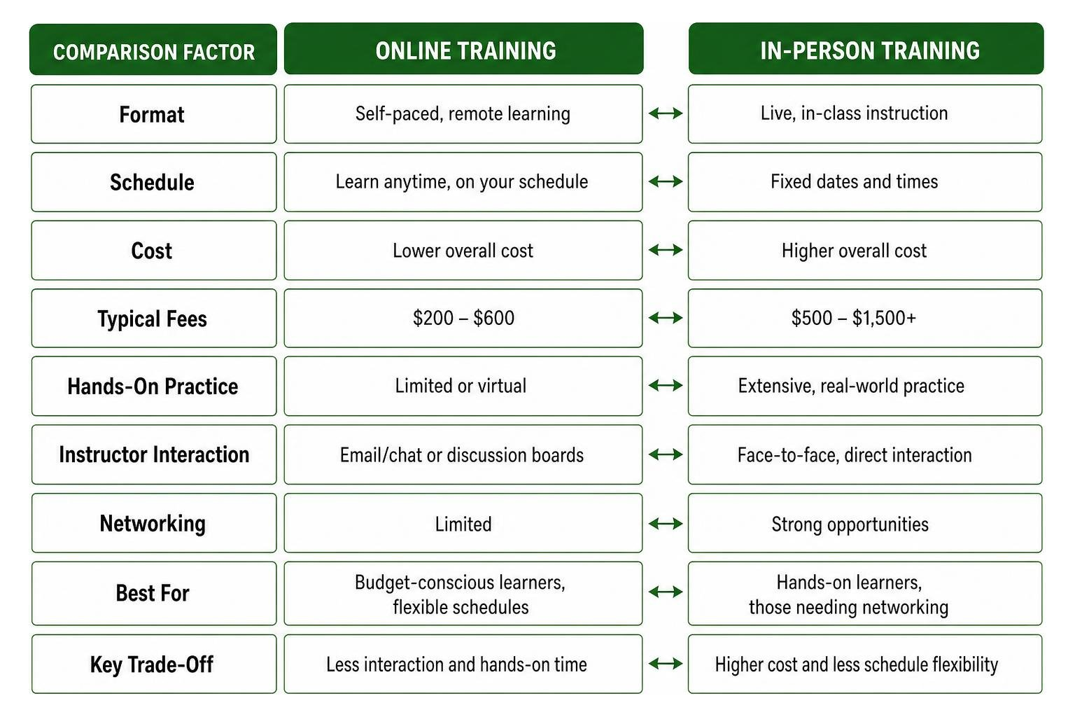 Training delivery formats comparison diagram