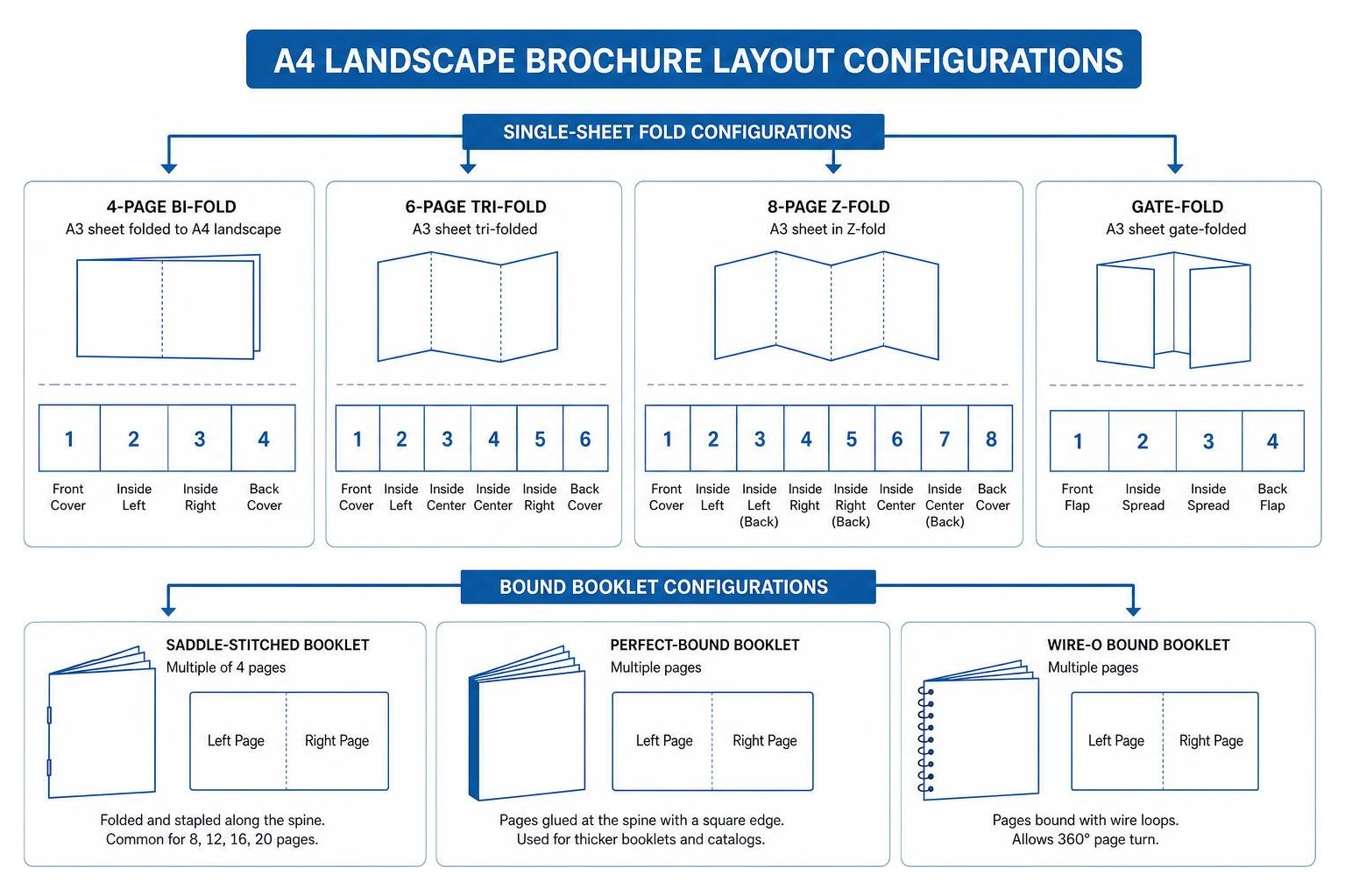 Landscape brochure layout configurations from single sheet to bound booklets Landscape brochure layout configurations from single sheet to bound booklets