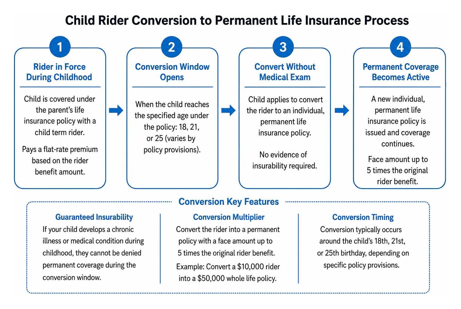 Child rider conversion to permanent life insurance process Child rider conversion to permanent life insurance process