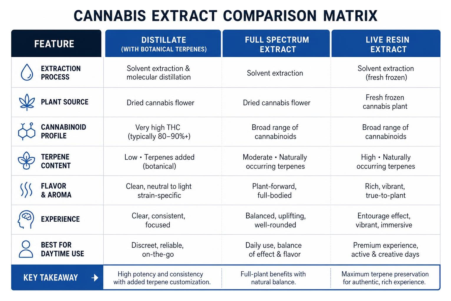 Cannabis Extract Comparison Matrix Cannabis Extract Comparison Matrix