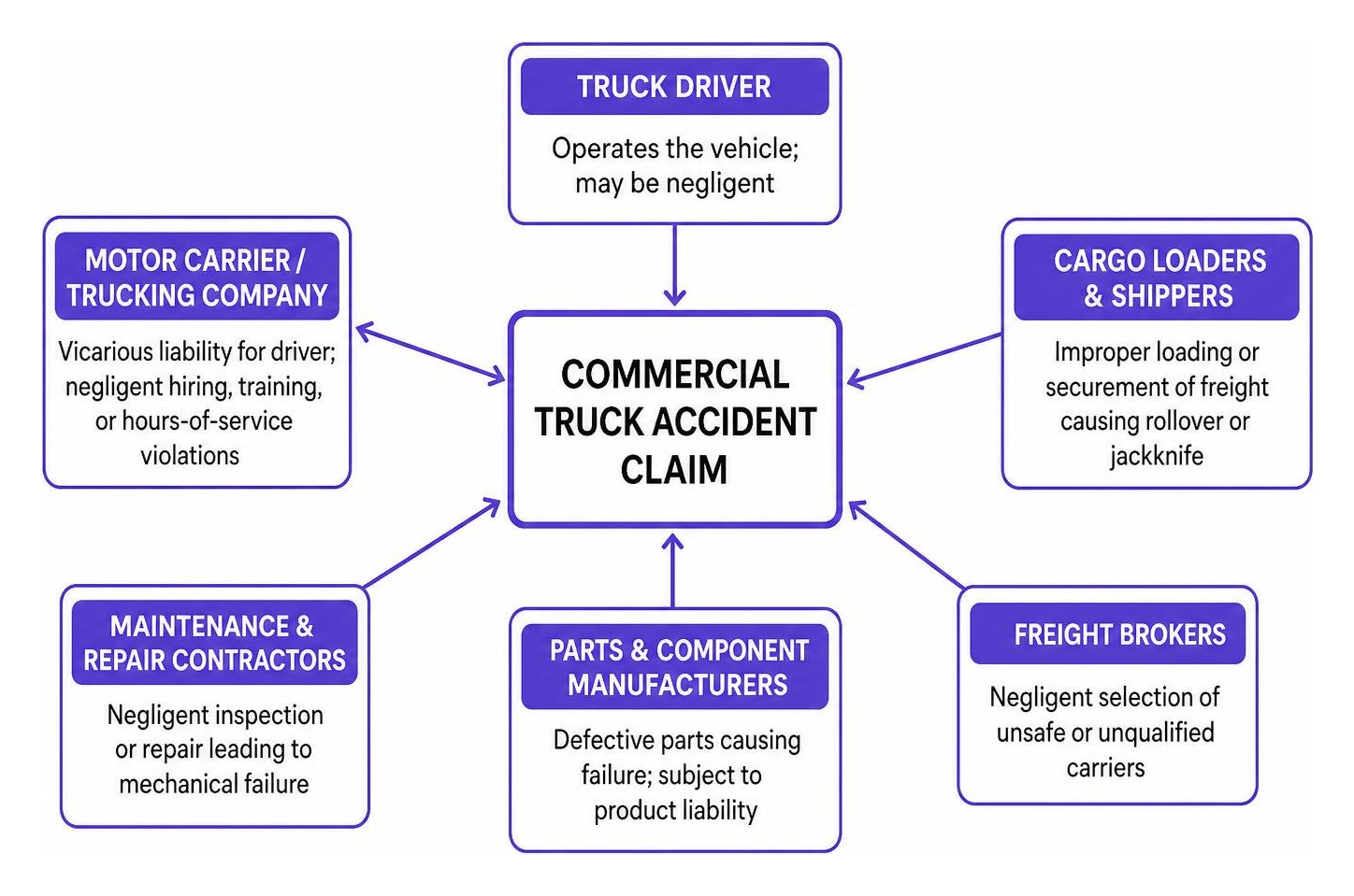 Network map of multiple corporate liable parties in a commercial trucking accident claim