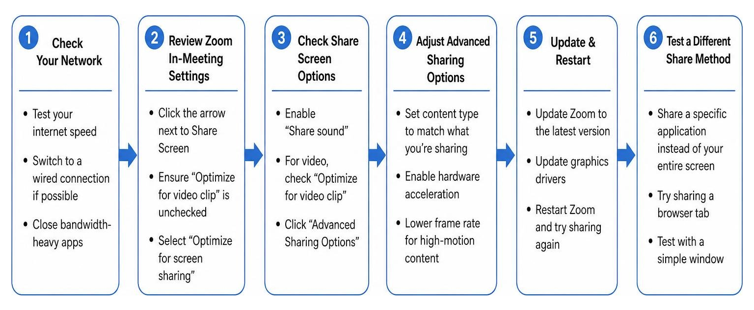 Step-by-step troubleshooting sequence for laggy or black screen Zoom shares Step-by-step troubleshooting sequence for laggy or black screen Zoom shares