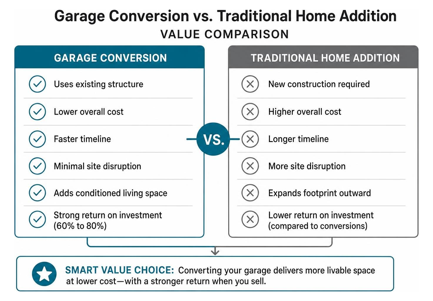 Diagram showing garage conversion value comparison against traditional home additions
