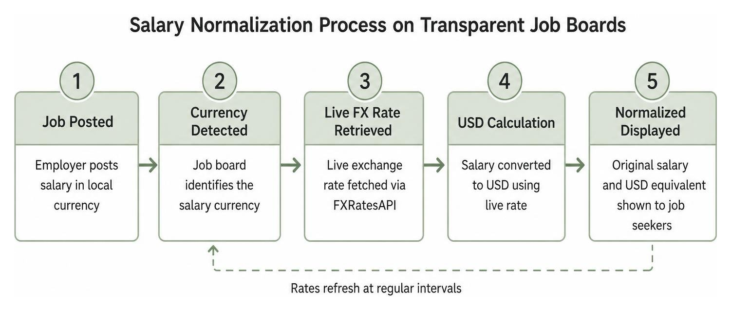 Salary Normalization Process on Transparent Job Boards Salary Normalization Process on Transparent Job Boards