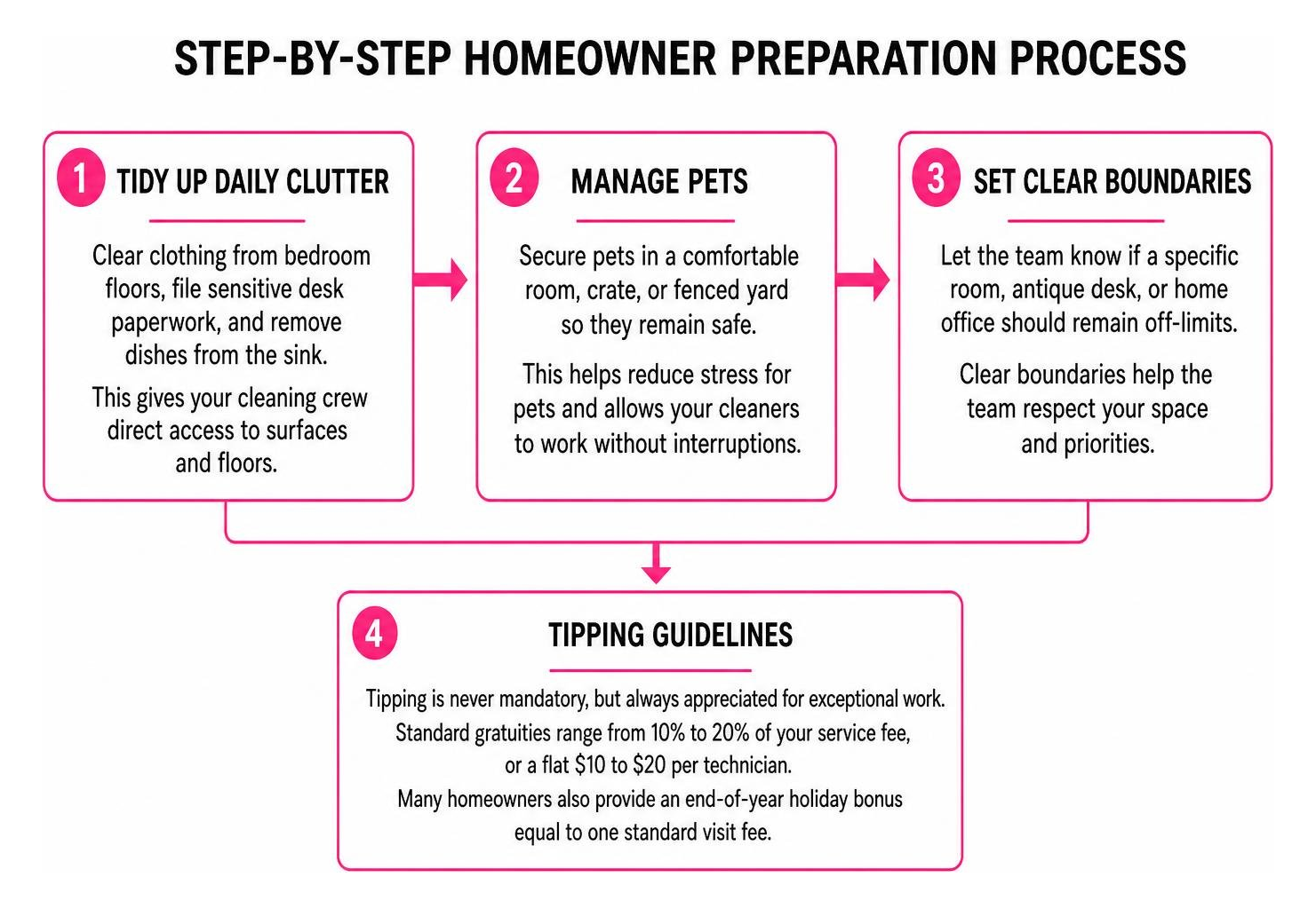 Step-by-step homeowner preparation process Step-by-step homeowner preparation process