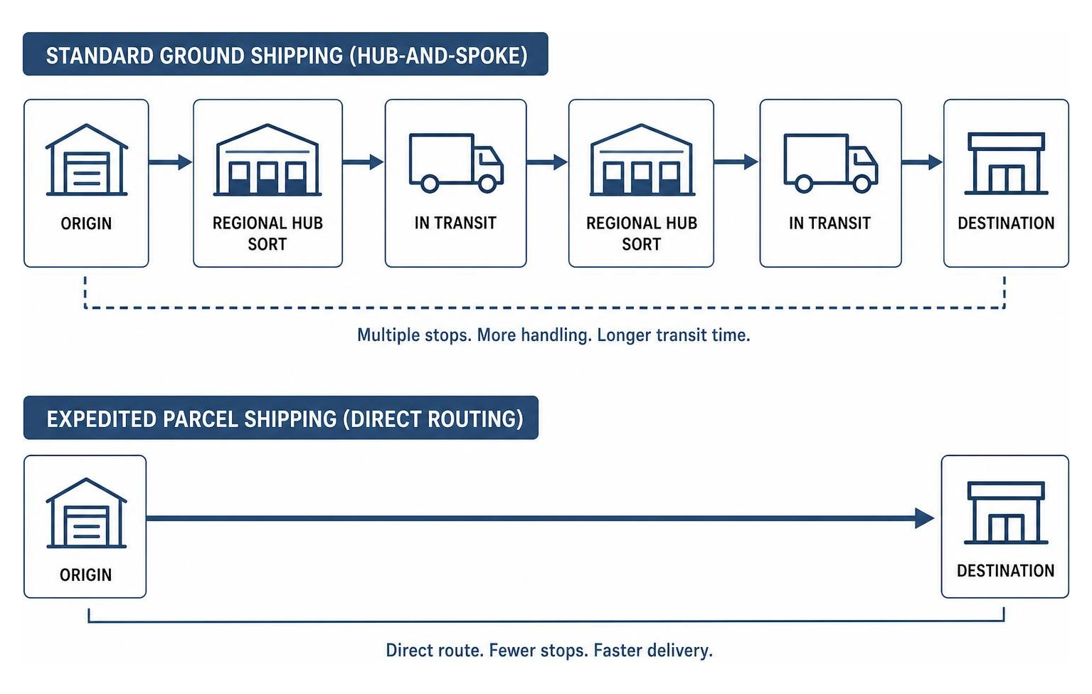 Diagram showing the simplified routing of expedited shipping vs standard hub-and-spoke Diagram showing the simplified routing of expedited shipping vs standard hub-and-spoke