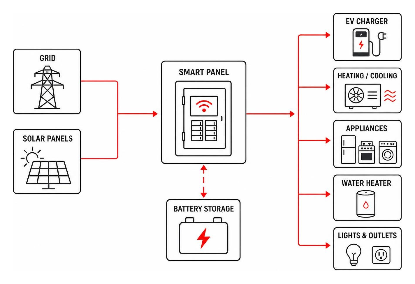 diagram showing the flow of power from the grid and solar panels through a smart panel to home appliances and battery storage diagram showing the flow of power from the grid and solar panels through a smart panel to home appliances and battery storage