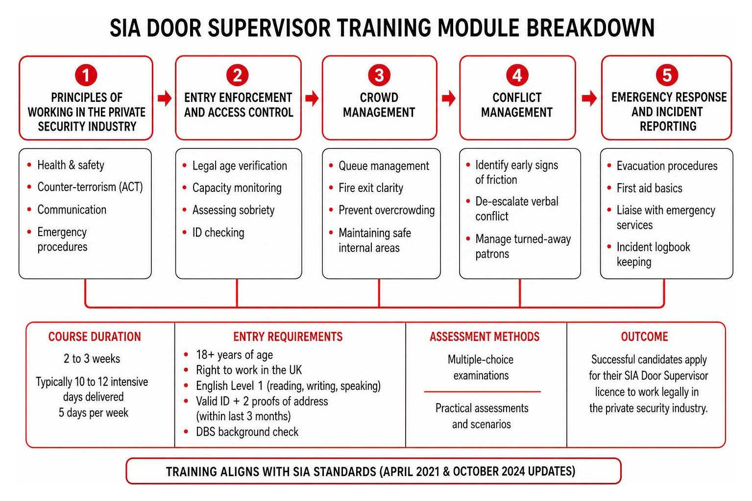 SIA Door Supervisor Training Module Breakdown