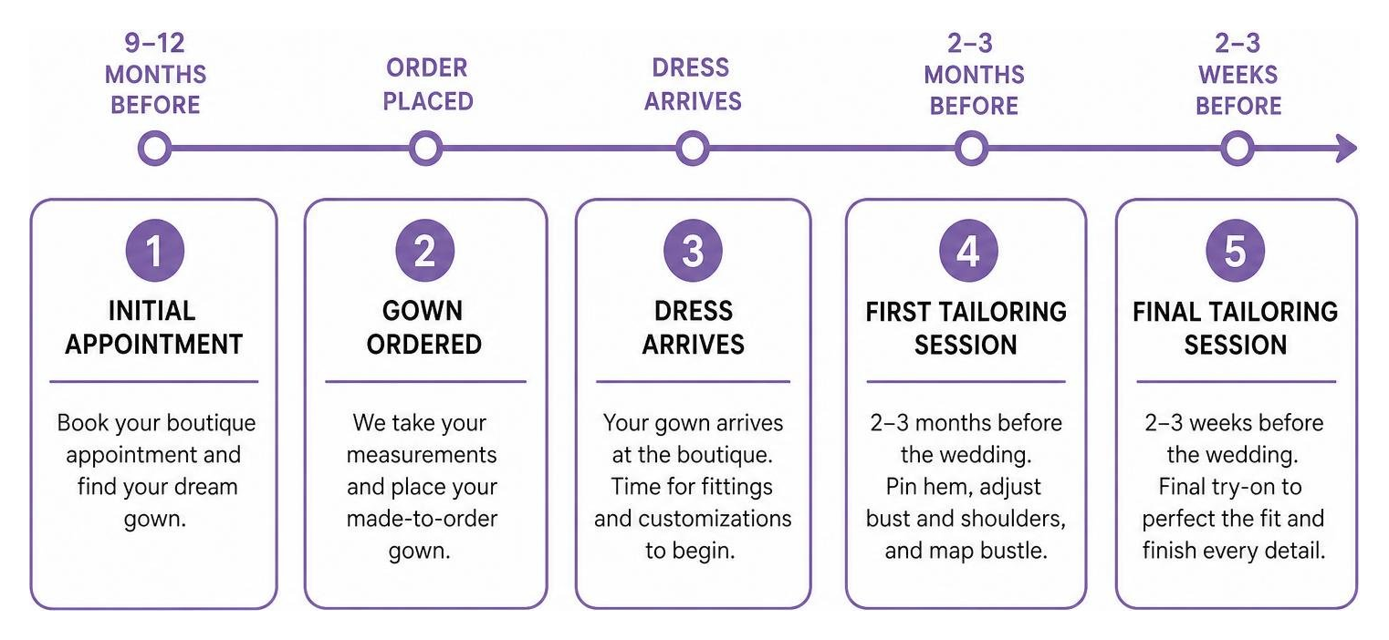 Timeline diagram for wedding dress selection and tailoring sessions