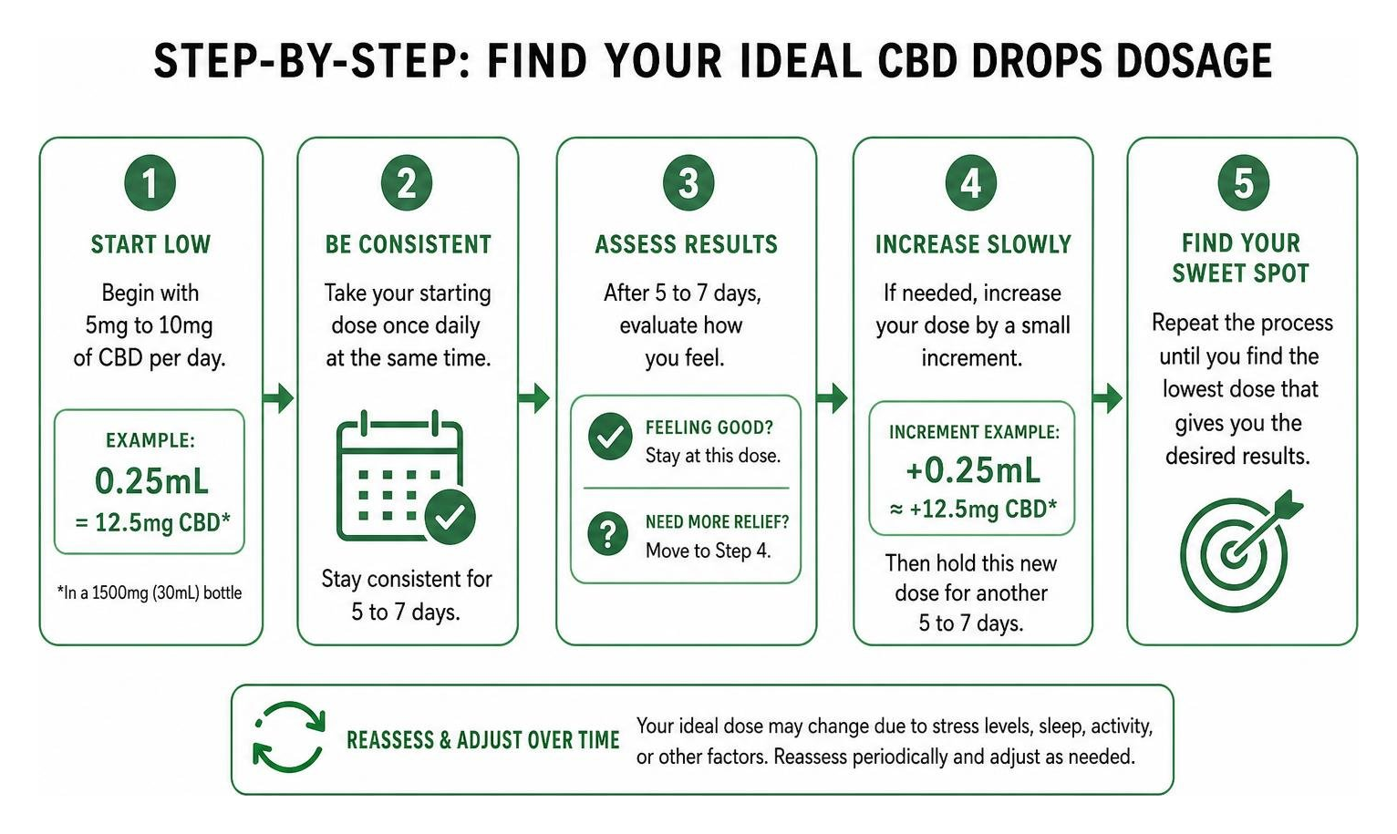 Step-by-step process for finding your ideal CBD drops dosage Step-by-step process for finding your ideal CBD drops dosage