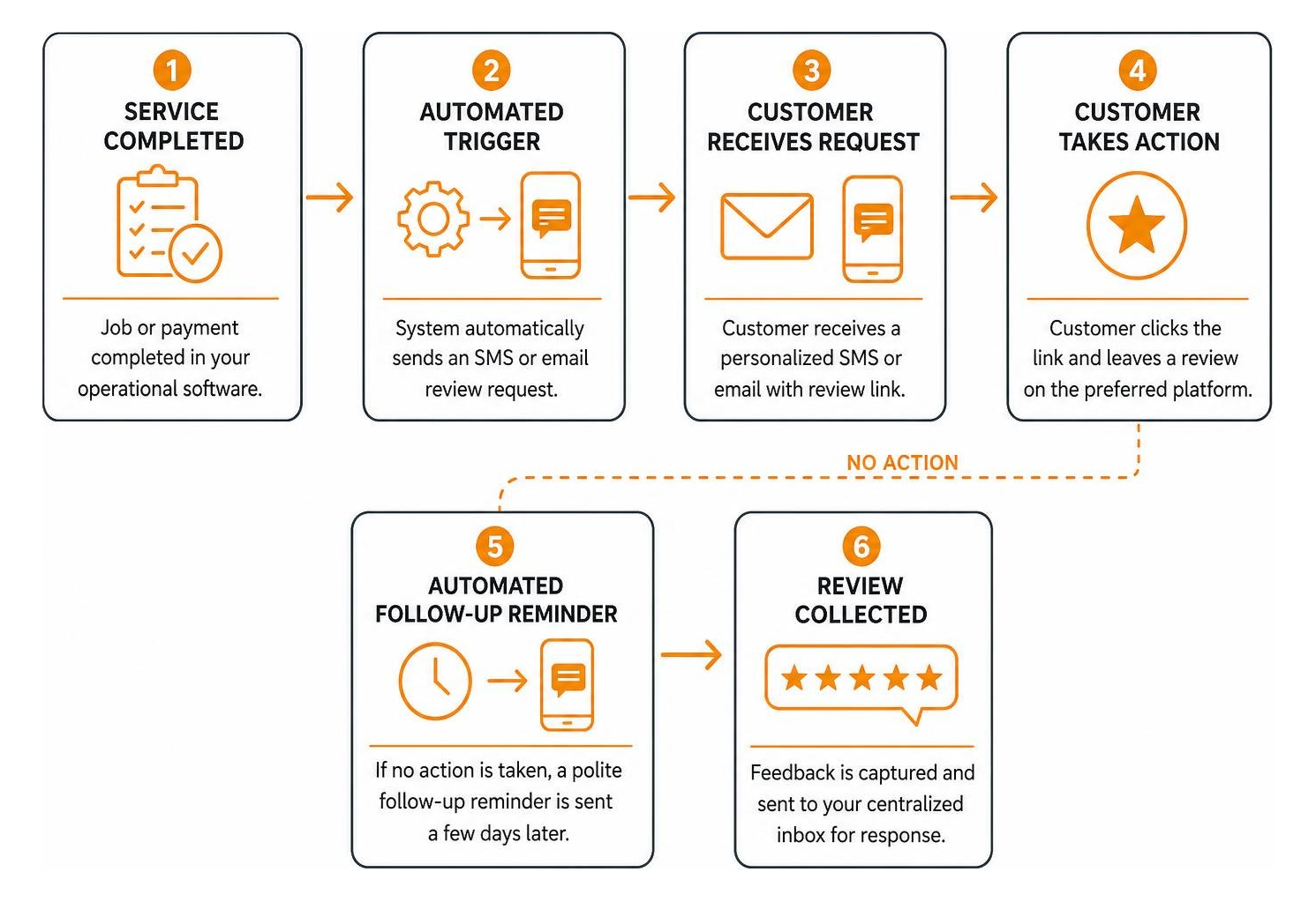 Automated review request trigger and follow-up workflow