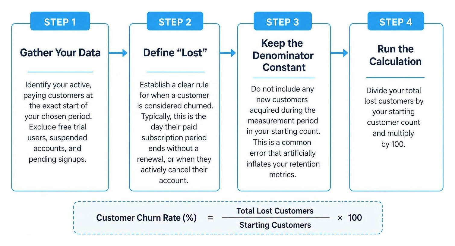 SaaS churn rate calculation step-by-step checklist