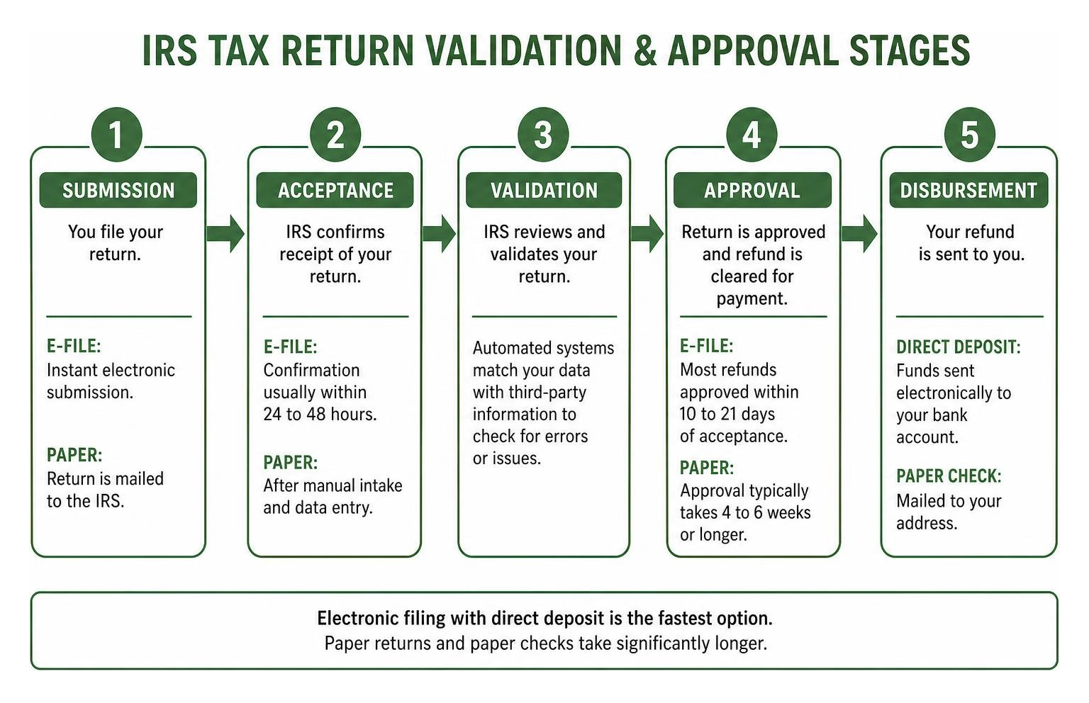 irs tax return validation and approval stages