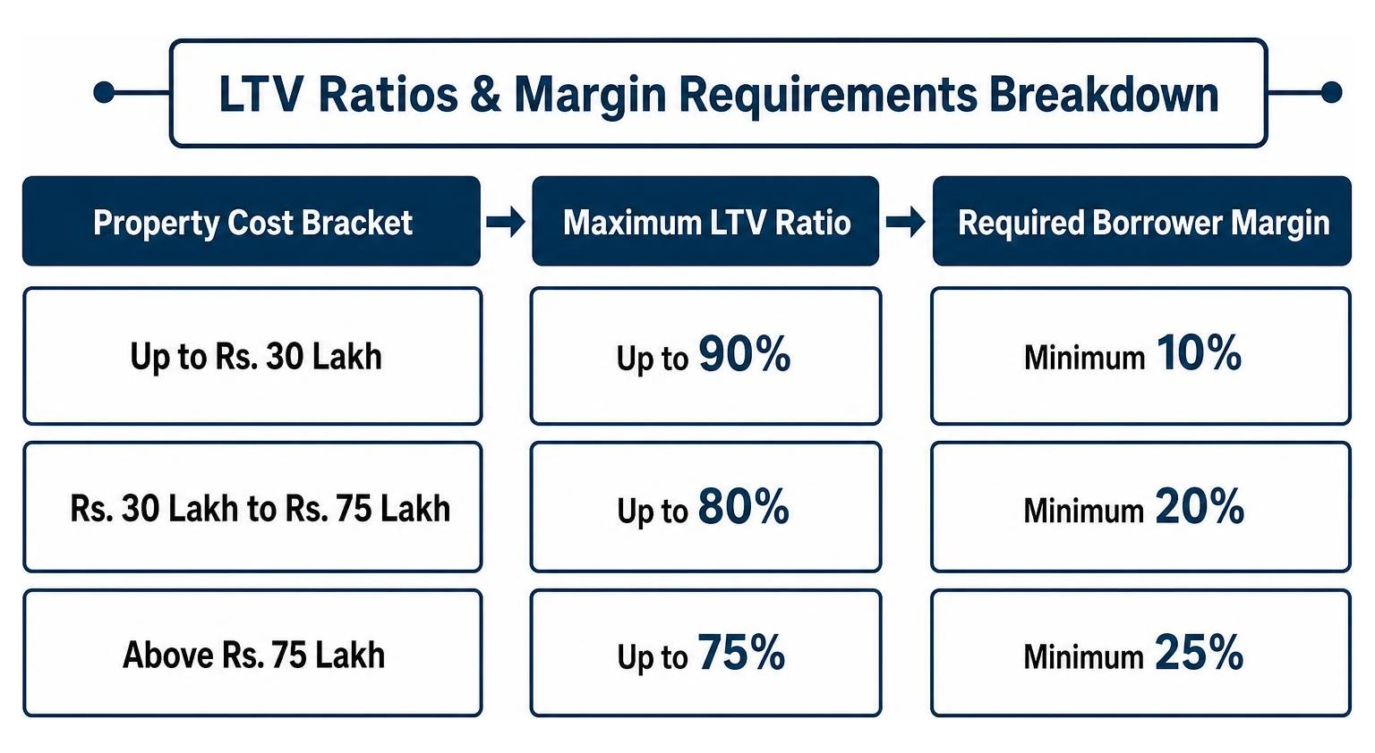 Indian Bank LTV ratios and margin requirements breakdown