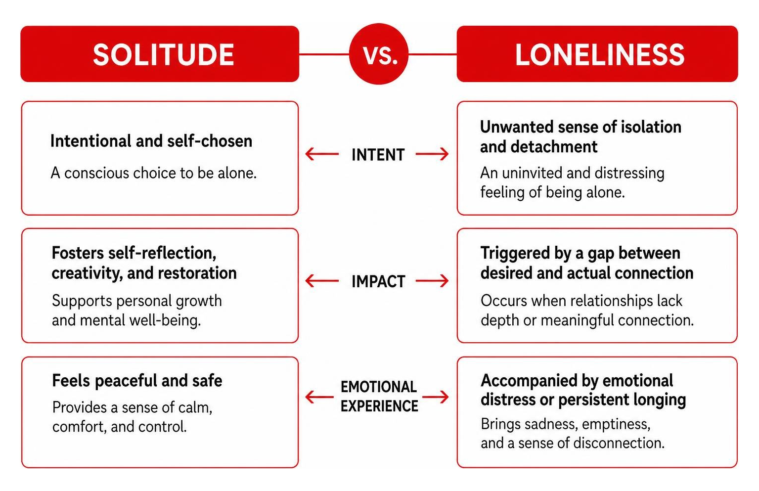 diagram comparing solitude and loneliness characteristics