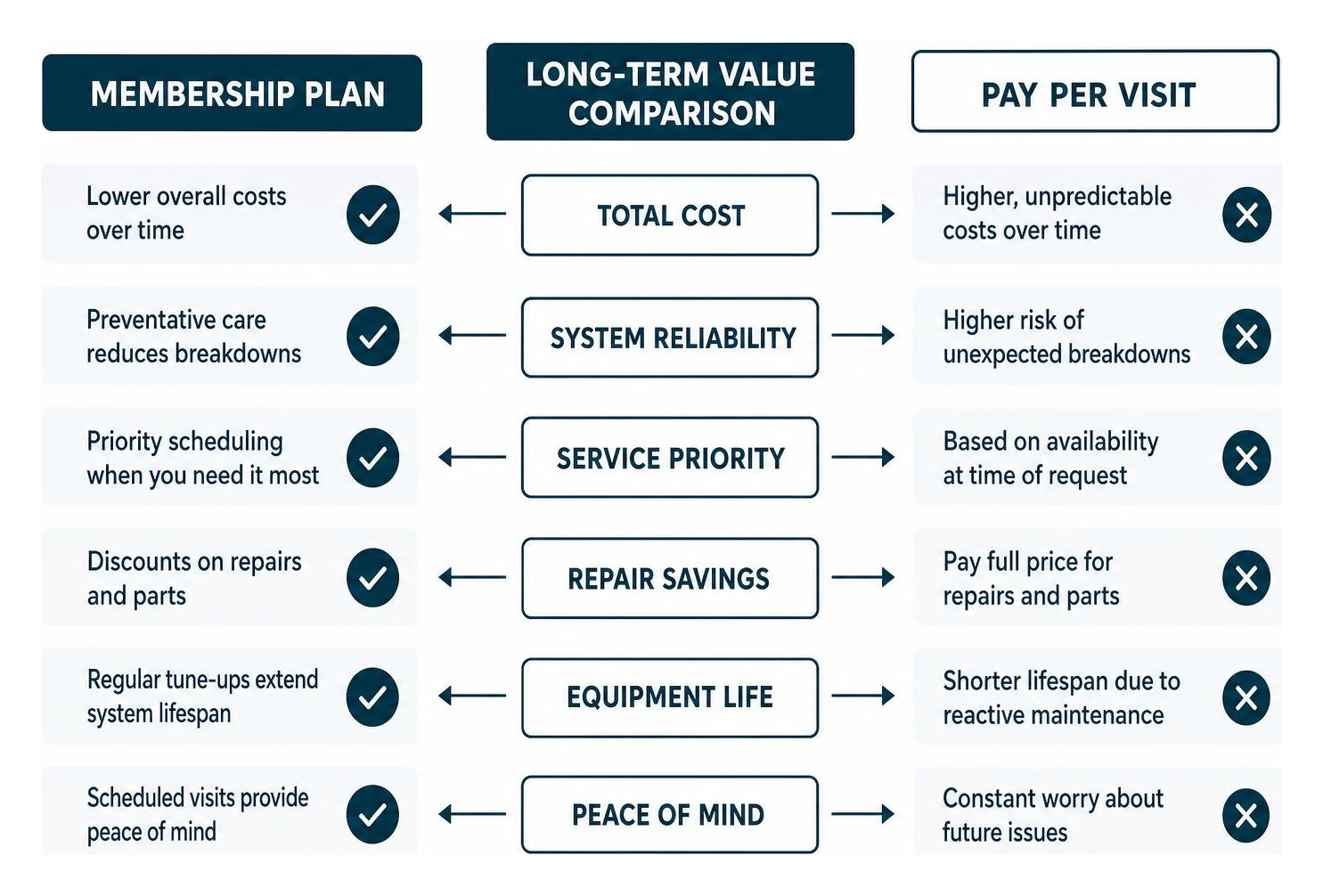 Diagram of long-term value comparison: membership vs pay per visit Diagram of long-term value comparison: membership vs pay per visit