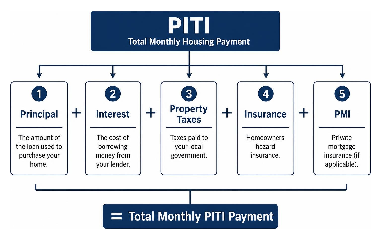 PITI component breakdown showing principal interest property taxes insurance and PMI PITI component breakdown showing principal interest property taxes insurance and PMI