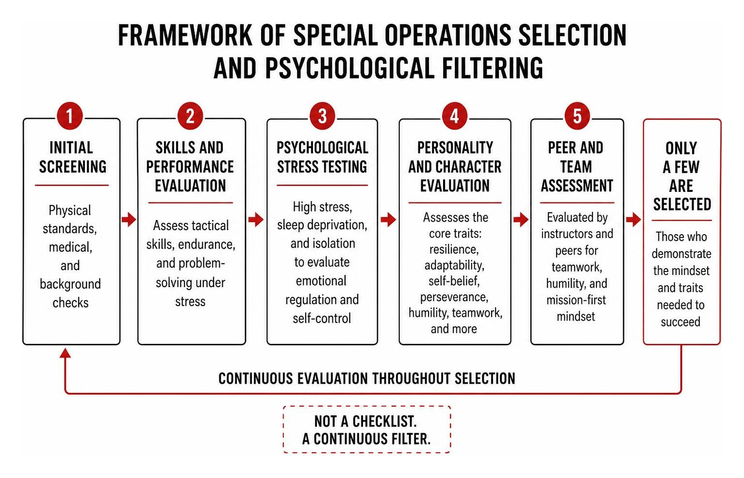 Framework of special operations selection and psychological filtering