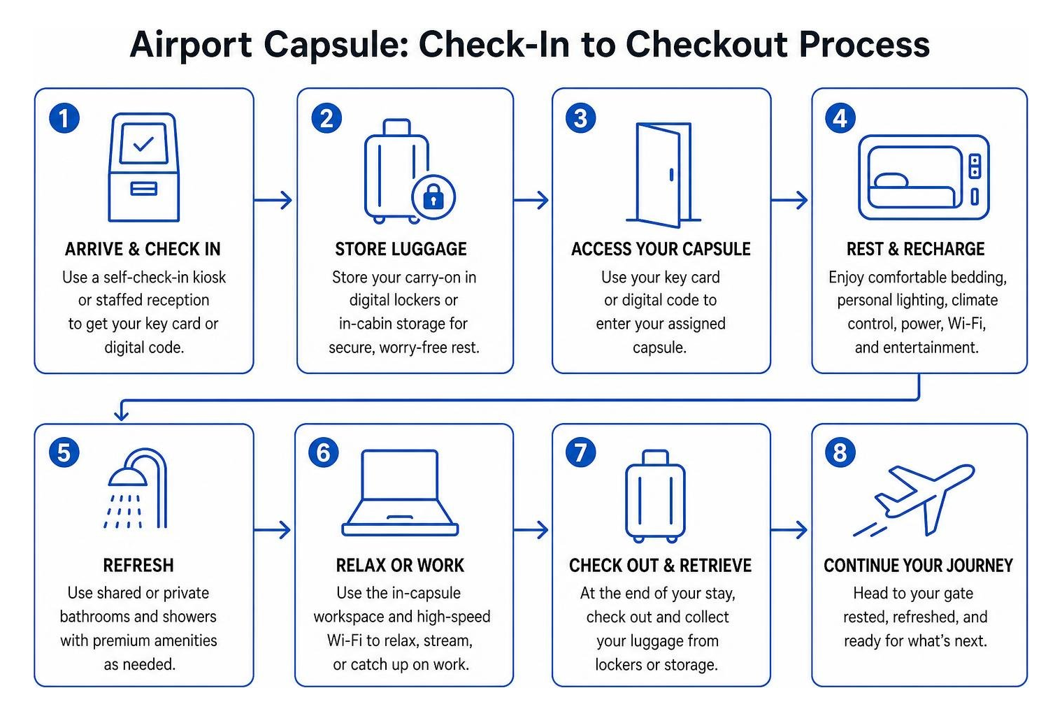 Airport capsule check-in to checkout process flow