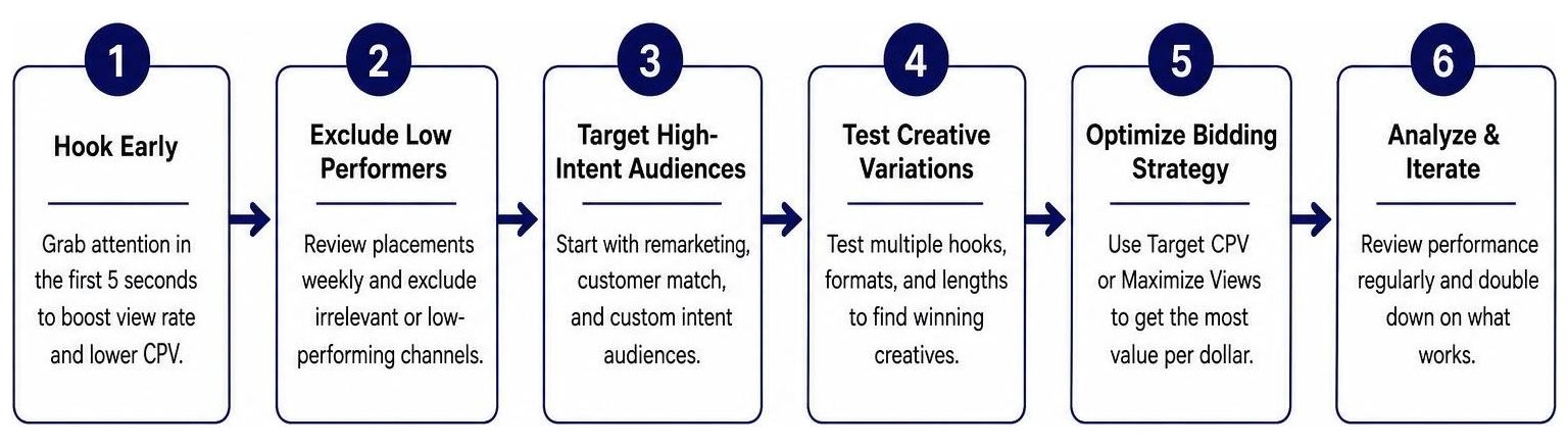 YouTube ad campaign optimization workflow YouTube ad campaign optimization workflow