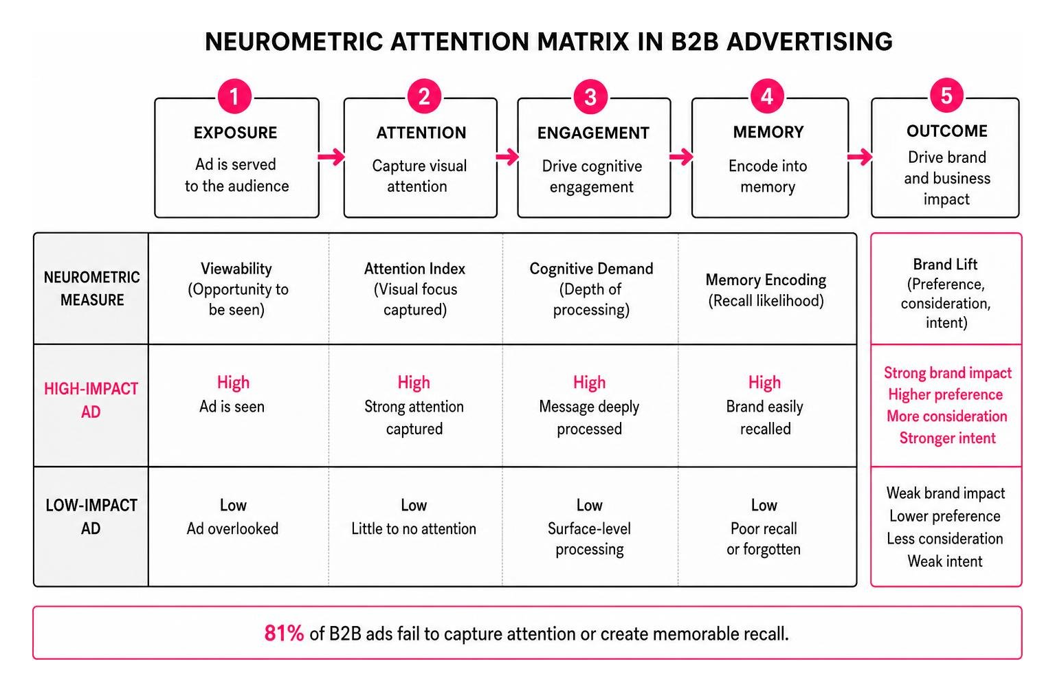 Neurometric Attention Matrix in B2B Advertising Neurometric Attention Matrix in B2B Advertising