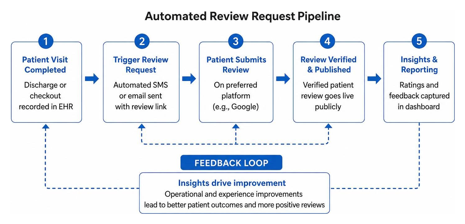 Automated review request pipeline Automated review request pipeline