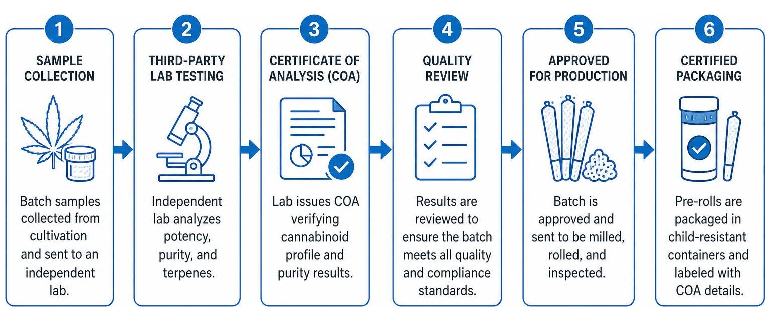 Diagram showing the quality verification process from third-party lab testing to certified pre-roll packaging Diagram showing the quality verification process from third-party lab testing to certified pre-roll packaging
