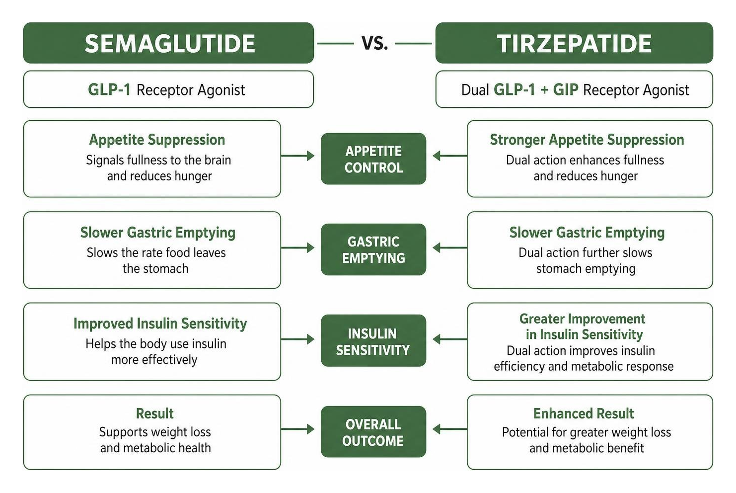 Comparison diagram of Semaglutide vs Tirzepatide mechanisms Comparison diagram of Semaglutide vs Tirzepatide mechanisms
