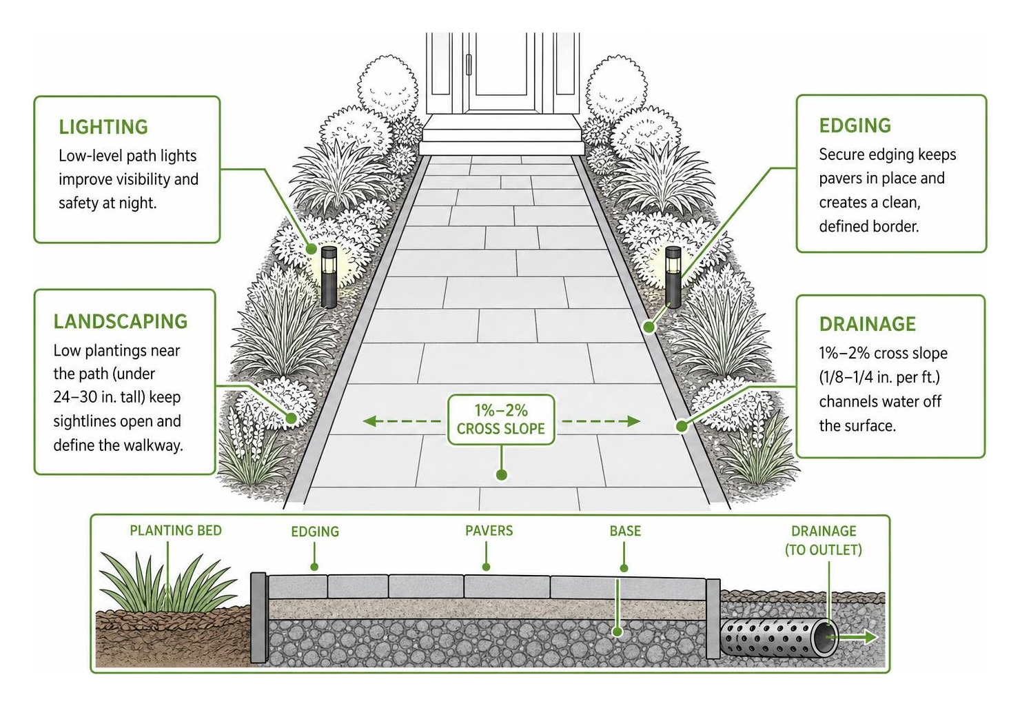 Diagram of a properly integrated walkway system with lighting, edging, and drainage Diagram of a properly integrated walkway system with lighting, edging, and drainage