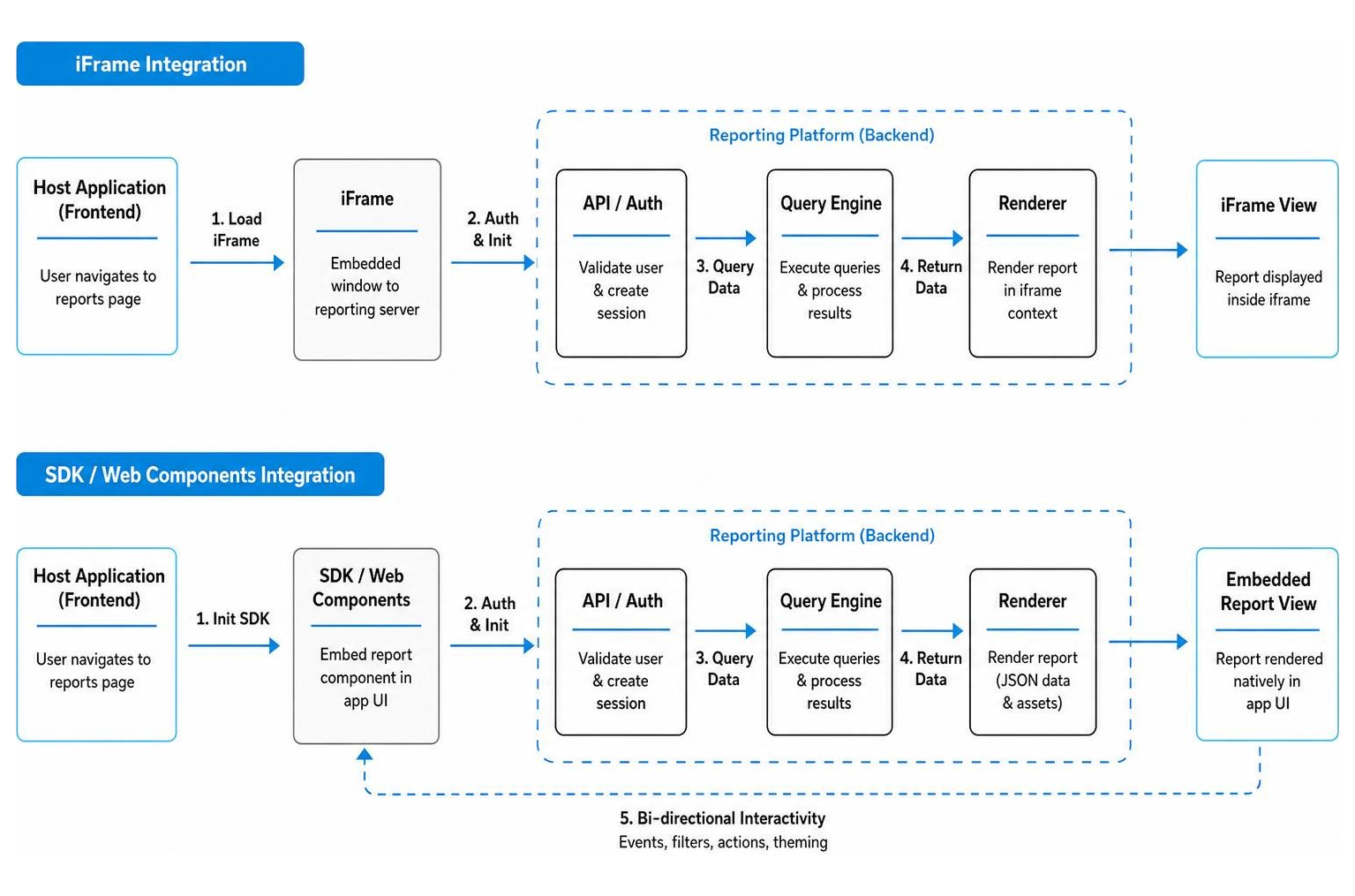 Comparison diagram of iFrame vs SDK embedding architecture