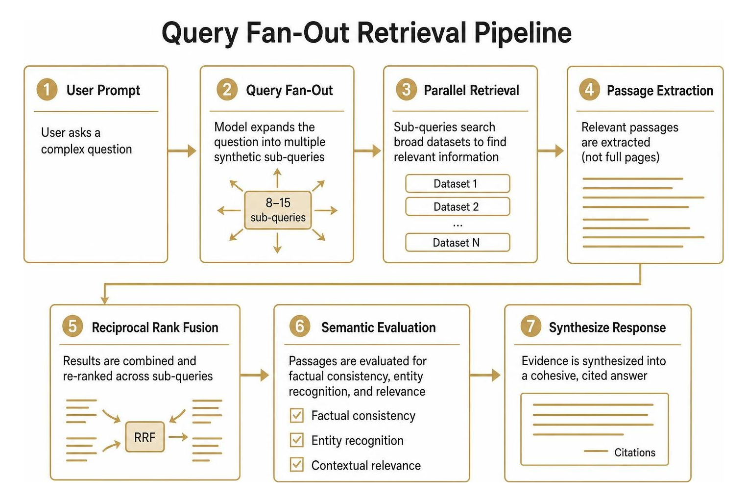 Query fan-out retrieval pipeline Query fan-out retrieval pipeline