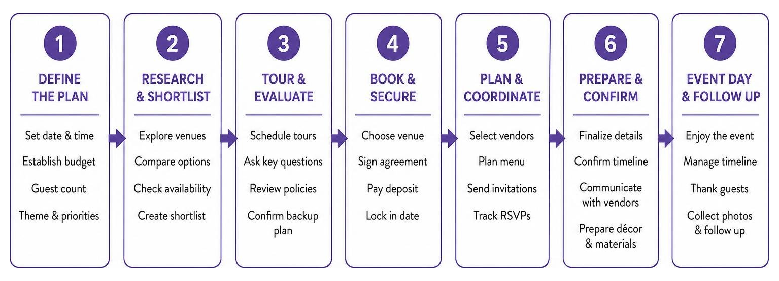 Step-by-step venue booking and event coordination workflow Step-by-step venue booking and event coordination workflow