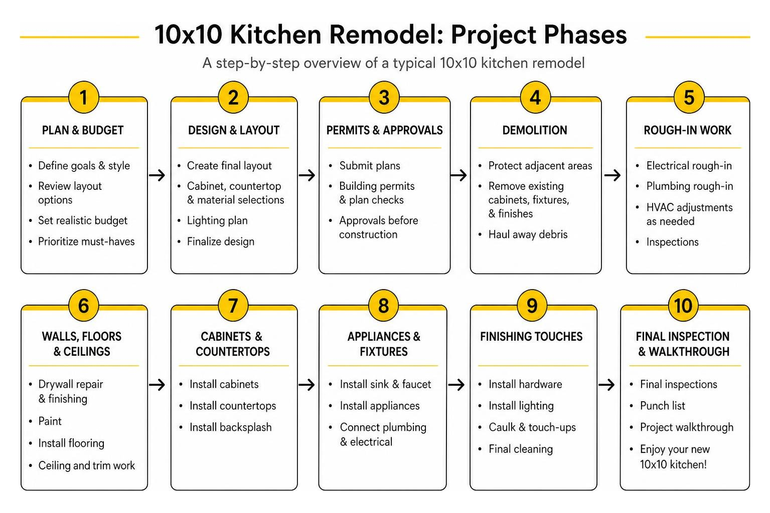 sequential phases of a 10x10 kitchen remodel project sequential phases of a 10x10 kitchen remodel project