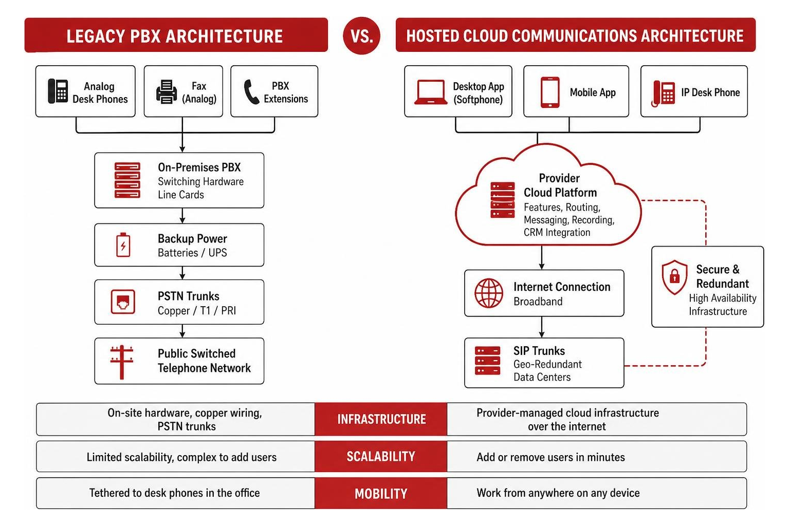 Legacy PBX vs Hosted Cloud Communications Architecture Legacy PBX vs Hosted Cloud Communications Architecture