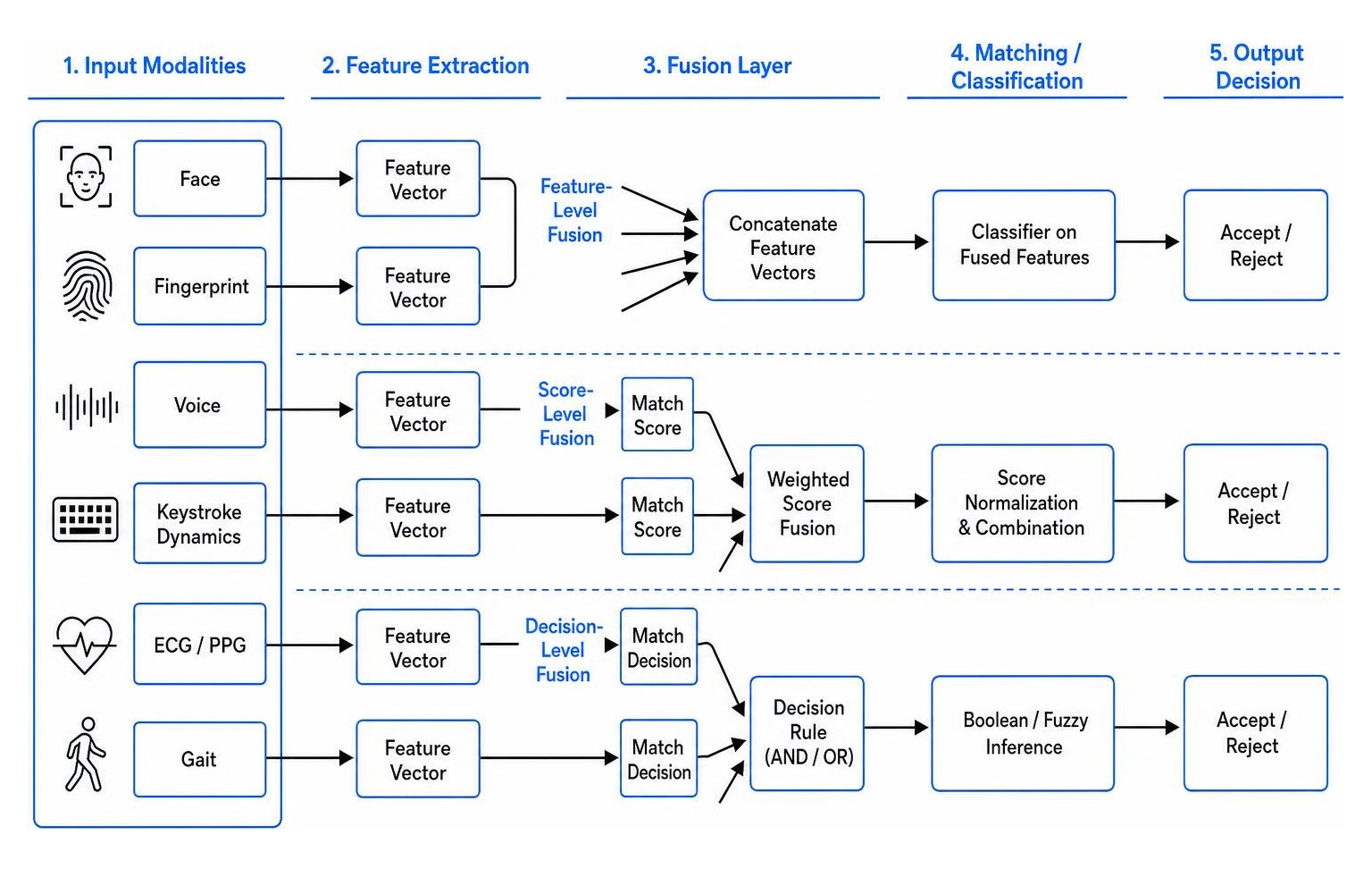 multimodal biometric fusion architecture layers