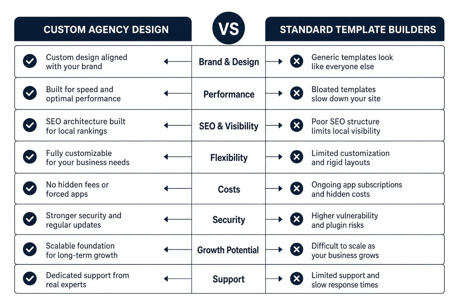 Comparison of custom agency web development versus standard DIY template limitations