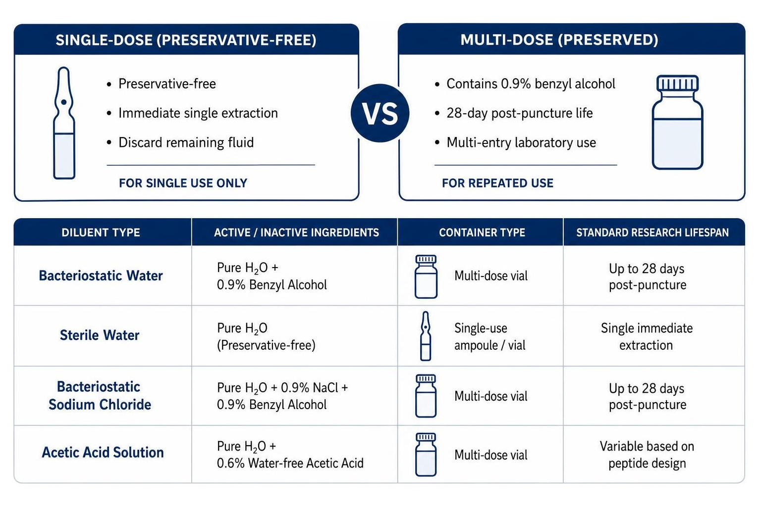 diagram showing differences between single-use and multiple-use diluents