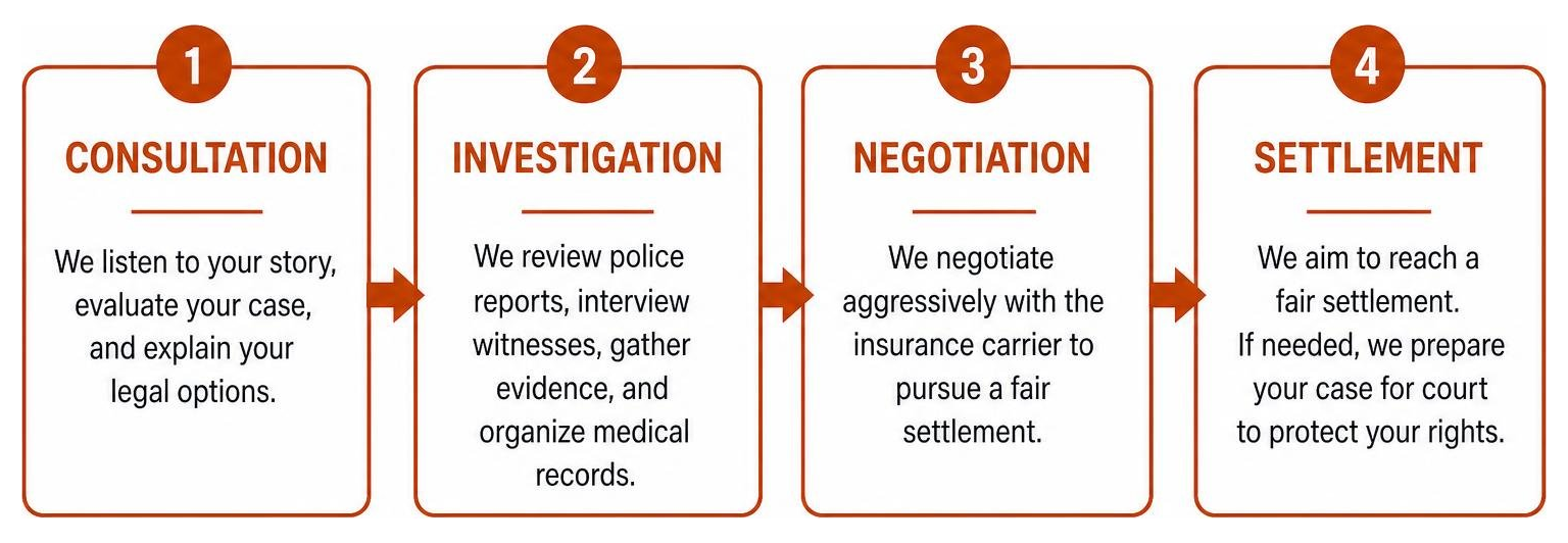 Personal injury claim process: consultation, investigation, negotiation, settlement