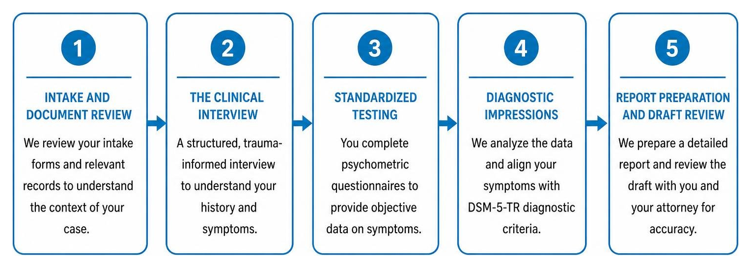 Step-by-step clinical evaluation process diagram Step-by-step clinical evaluation process diagram
