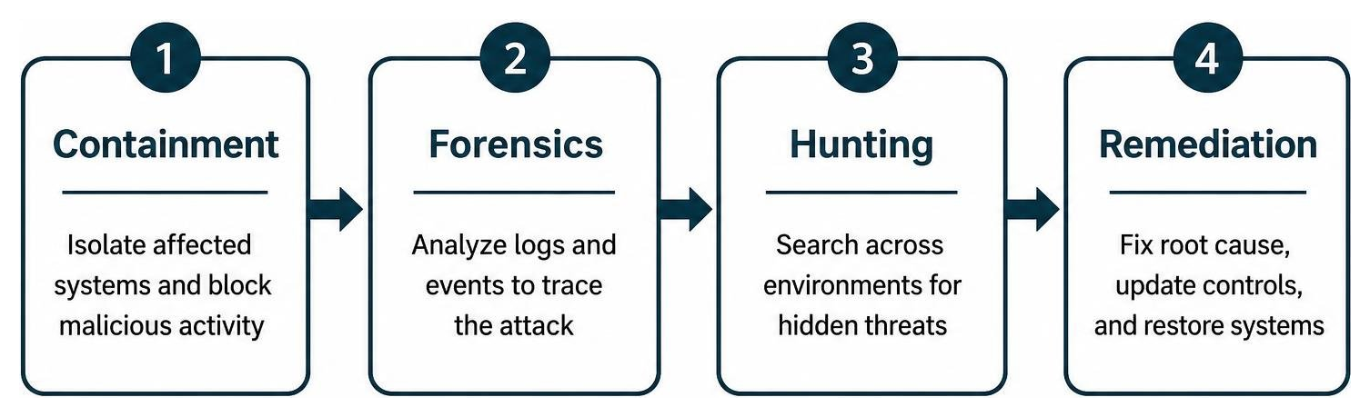 Cloud Security Incident Response Lifecycle phases — Containment, Forensics, Hunting, Remediation Cloud Security Incident Response Lifecycle phases — Containment, Forensics, Hunting, Remediation
